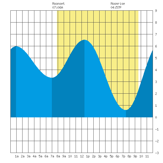 East Korovin Island tide chart for Tuesday, April 8, 2025