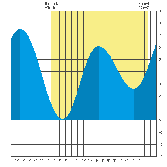 East Korovin Island tide chart for Saturday, May 10, 2025