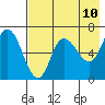 East Korovin Island tide chart for Saturday, May 10, 2025