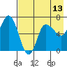 East Korovin Island tide chart for Tuesday, May 13, 2025
