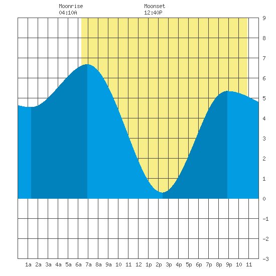 East Korovin Island tide chart for Monday, May 19, 2025