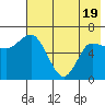 East Korovin Island tide chart for Monday, May 19, 2025