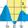 East Korovin Island tide chart for Thursday, May 1, 2025