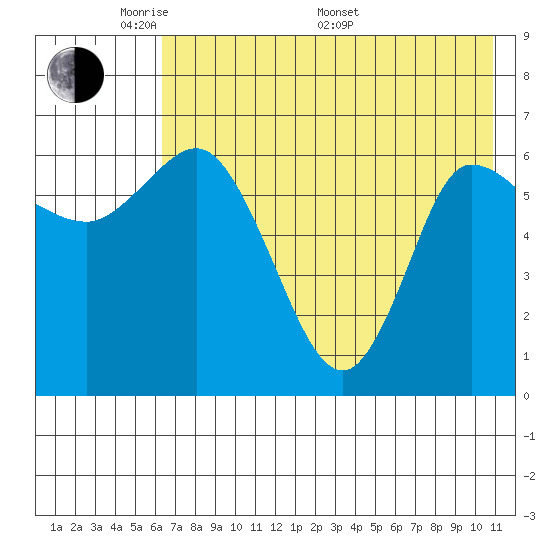 East Korovin Island tide chart for Tuesday, May 20, 2025