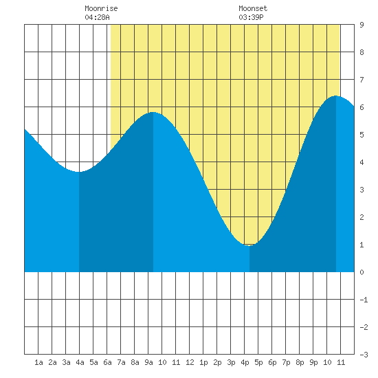East Korovin Island tide chart for Wednesday, May 21, 2025