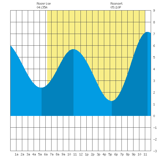 East Korovin Island tide chart for Thursday, May 22, 2025