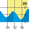 East Korovin Island tide chart for Thursday, May 22, 2025