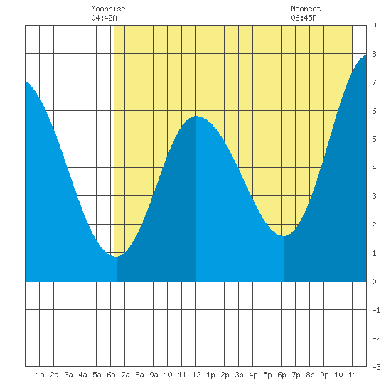 East Korovin Island tide chart for Friday, May 23, 2025