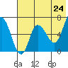 East Korovin Island tide chart for Saturday, May 24, 2025