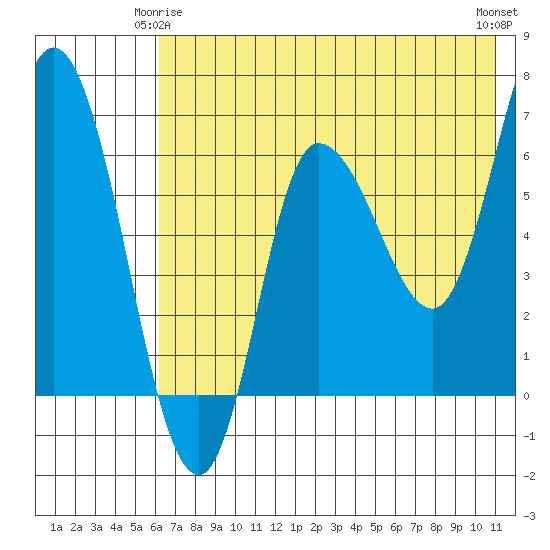 East Korovin Island tide chart for Sunday, May 25, 2025