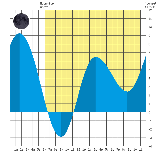 East Korovin Island tide chart for Monday, May 26, 2025