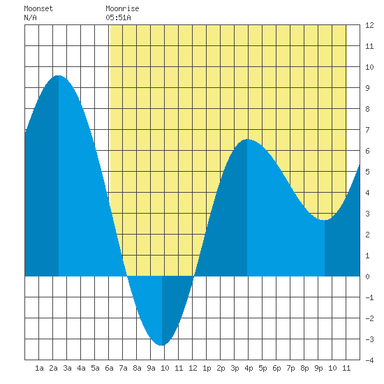 East Korovin Island tide chart for Tuesday, May 27, 2025