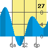 East Korovin Island tide chart for Tuesday, May 27, 2025