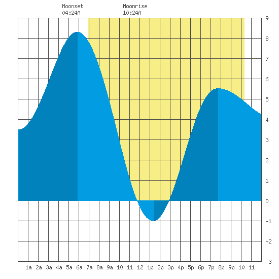 East Korovin Island tide chart for Friday, May 2, 2025