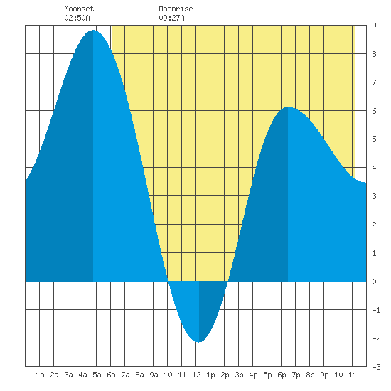 East Korovin Island tide chart for Friday, May 30, 2025