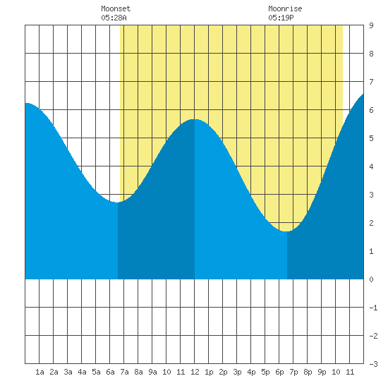East Korovin Island tide chart for Wednesday, May 7, 2025