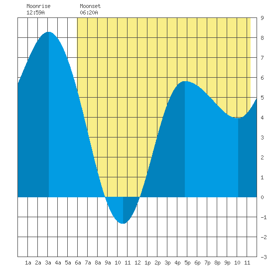 East Korovin Island tide chart for Thursday, June 12, 2025