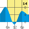 East Korovin Island tide chart for Saturday, June 14, 2025