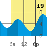 East Korovin Island tide chart for Thursday, June 19, 2025
