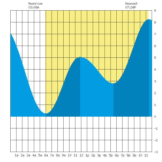 East Korovin Island tide chart for Saturday, June 21, 2025