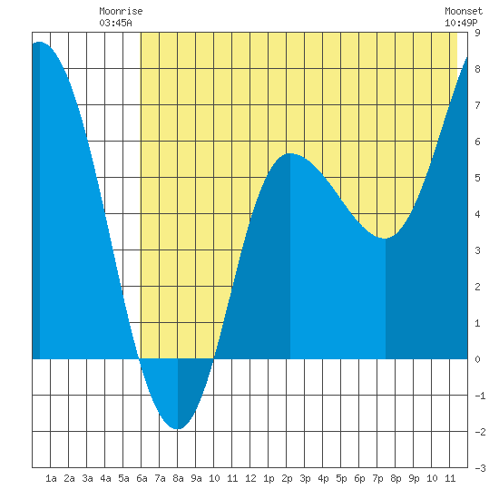 East Korovin Island tide chart for Monday, June 23, 2025