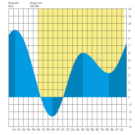 East Korovin Island tide chart for Tuesday, June 24, 2025