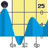 East Korovin Island tide chart for Wednesday, June 25, 2025