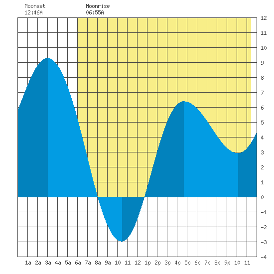 East Korovin Island tide chart for Thursday, June 26, 2025