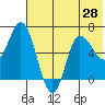 East Korovin Island tide chart for Saturday, June 28, 2025