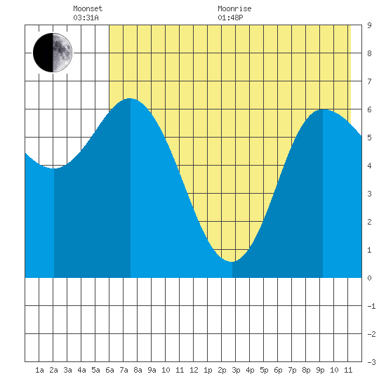 East Korovin Island tide chart for Monday, June 2, 2025