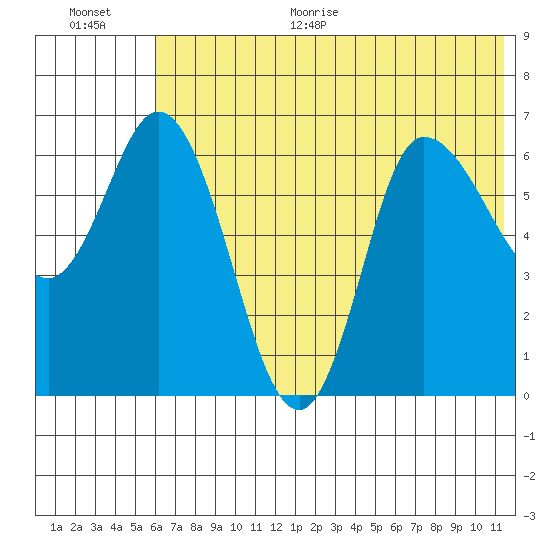 East Korovin Island tide chart for Monday, June 30, 2025