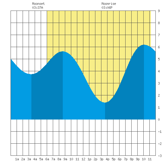 East Korovin Island tide chart for Tuesday, June 3, 2025