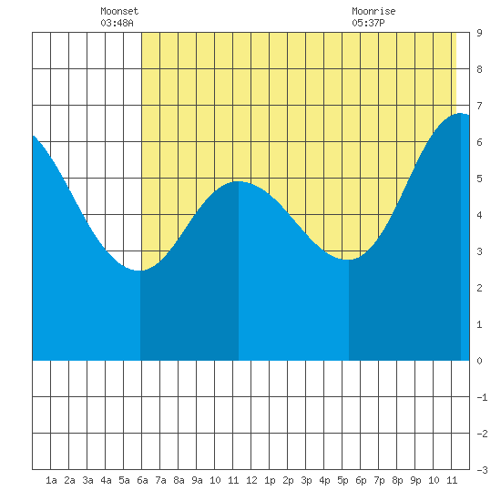 East Korovin Island tide chart for Thursday, June 5, 2025