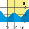 East Korovin Island tide chart for Thursday, June 5, 2025