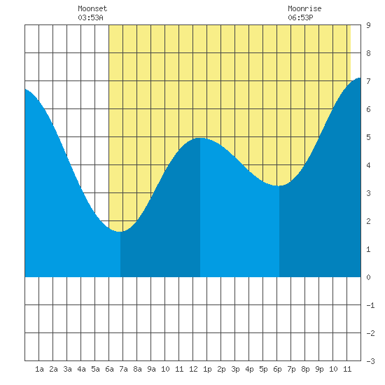 East Korovin Island tide chart for Friday, June 6, 2025