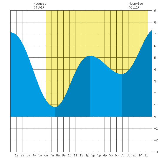 East Korovin Island tide chart for Saturday, June 7, 2025