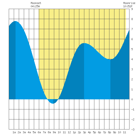 East Korovin Island tide chart for Monday, June 9, 2025