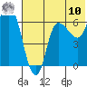 East Korovin Island tide chart for Thursday, July 10, 2025