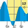 East Korovin Island tide chart for Saturday, July 12, 2025
