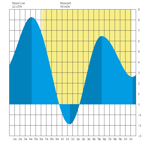 East Korovin Island tide chart for Sunday, July 13, 2025