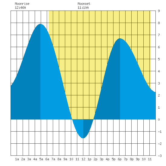 East Korovin Island tide chart for Monday, July 14, 2025
