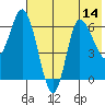 East Korovin Island tide chart for Monday, July 14, 2025