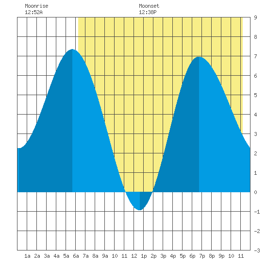 East Korovin Island tide chart for Tuesday, July 15, 2025