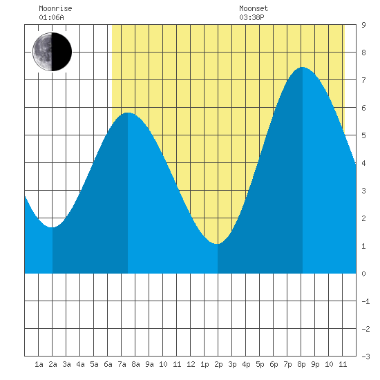 East Korovin Island tide chart for Thursday, July 17, 2025