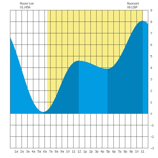 East Korovin Island tide chart for Sunday, July 20, 2025