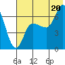 East Korovin Island tide chart for Sunday, July 20, 2025