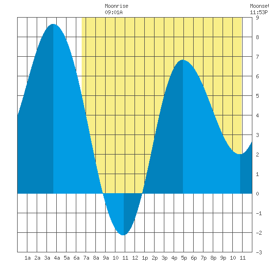 East Korovin Island tide chart for Saturday, July 26, 2025