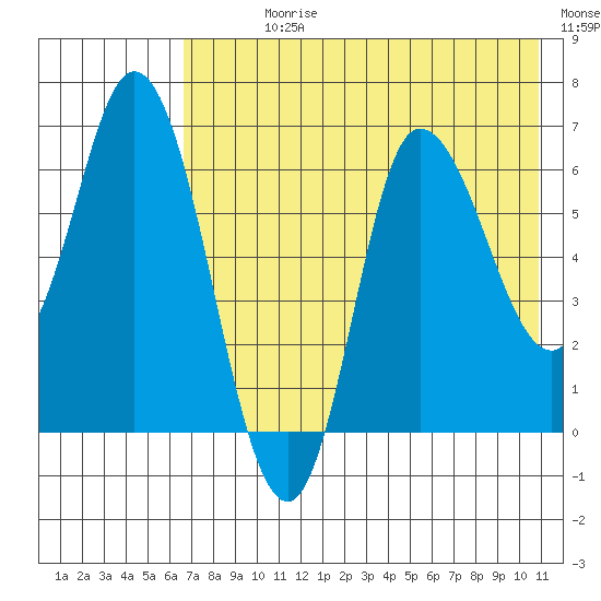 East Korovin Island tide chart for Sunday, July 27, 2025