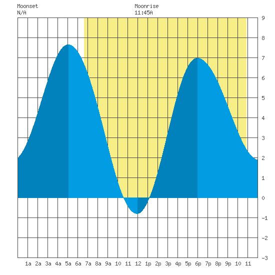 East Korovin Island tide chart for Monday, July 28, 2025