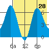 East Korovin Island tide chart for Monday, July 28, 2025